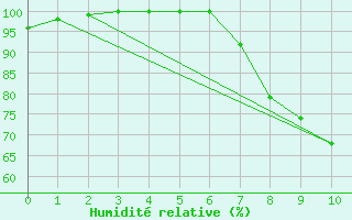 Courbe de l'humidit relative pour Kroelpa-Rockendorf