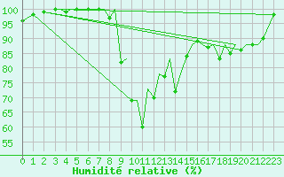 Courbe de l'humidit relative pour Jersey (UK)