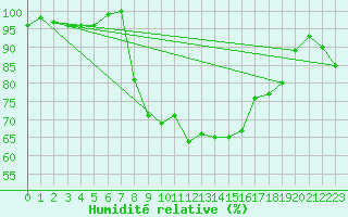 Courbe de l'humidit relative pour Carlsfeld