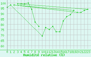 Courbe de l'humidit relative pour Camborne