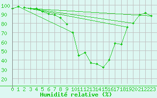 Courbe de l'humidit relative pour Saint-Girons (09)