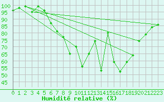 Courbe de l'humidit relative pour Locarno-Magadino