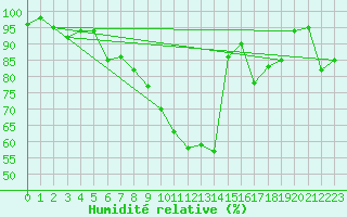 Courbe de l'humidit relative pour Delsbo