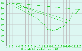 Courbe de l'humidit relative pour Ischgl / Idalpe