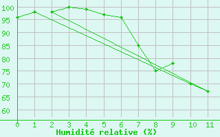 Courbe de l'humidit relative pour Groebming