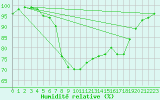 Courbe de l'humidit relative pour Motril