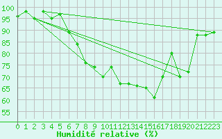 Courbe de l'humidit relative pour Grosseto