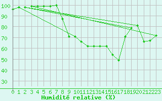 Courbe de l'humidit relative pour Strathallan