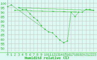 Courbe de l'humidit relative pour La Pesse (39)