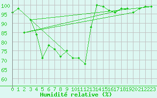 Courbe de l'humidit relative pour Brunnenkogel/Oetztaler Alpen