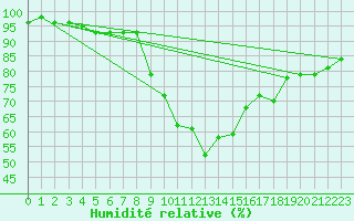 Courbe de l'humidit relative pour Bergn / Latsch