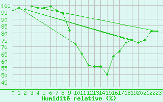 Courbe de l'humidit relative pour Segovia