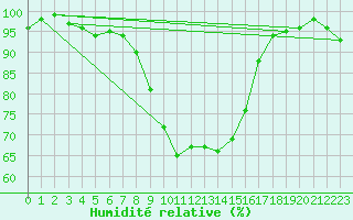 Courbe de l'humidit relative pour Ylistaro Pelma