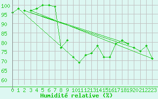 Courbe de l'humidit relative pour Pakri