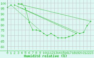 Courbe de l'humidit relative pour Semmering Pass