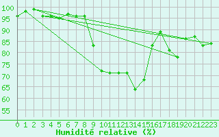 Courbe de l'humidit relative pour Stavoren Aws
