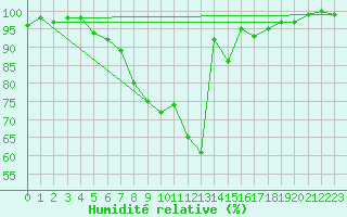 Courbe de l'humidit relative pour Kalisz