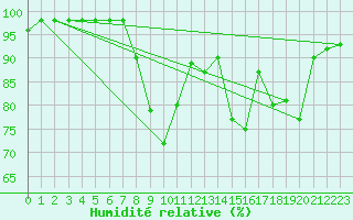 Courbe de l'humidit relative pour Besignan (26)