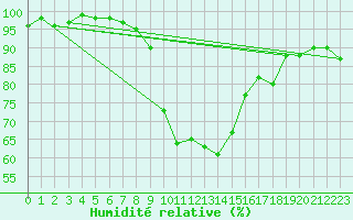 Courbe de l'humidit relative pour Reichenau / Rax