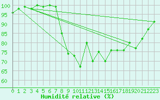 Courbe de l'humidit relative pour Church Lawford