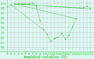 Courbe de l'humidit relative pour Cardinham