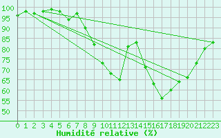 Courbe de l'humidit relative pour Soulaines (10)