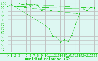 Courbe de l'humidit relative pour Wutoeschingen-Ofteri