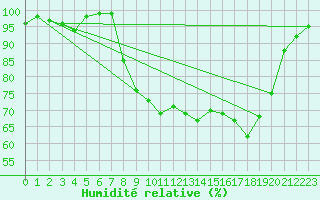 Courbe de l'humidit relative pour Trawscoed