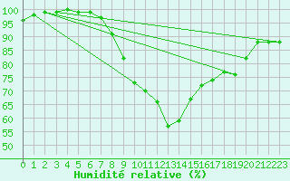 Courbe de l'humidit relative pour Kleiner Feldberg / Taunus