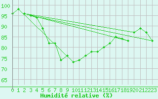 Courbe de l'humidit relative pour Bitlis