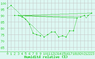Courbe de l'humidit relative pour Trapani / Birgi