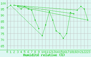 Courbe de l'humidit relative pour Les Eplatures - La Chaux-de-Fonds (Sw)