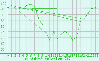 Courbe de l'humidit relative pour Redesdale