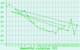 Courbe de l'humidit relative pour Straubing