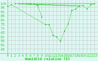 Courbe de l'humidit relative pour Langnau