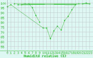Courbe de l'humidit relative pour Weissenburg