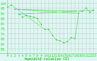 Courbe de l'humidit relative pour Wynau