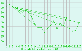 Courbe de l'humidit relative pour Elm