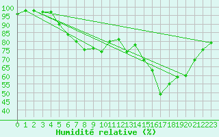 Courbe de l'humidit relative pour Dravagen