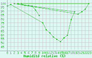 Courbe de l'humidit relative pour Luechow