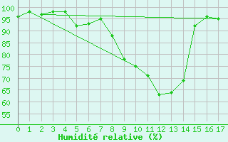 Courbe de l'humidit relative pour Josvafo