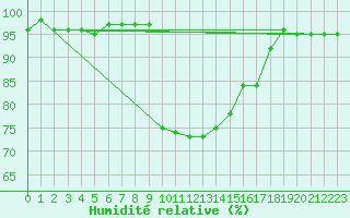Courbe de l'humidit relative pour Brive-Souillac (19)