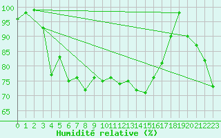 Courbe de l'humidit relative pour Walney Island