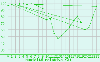 Courbe de l'humidit relative pour Chieming