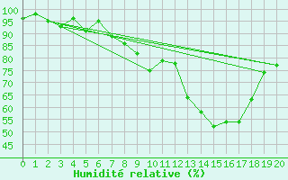 Courbe de l'humidit relative pour Col Agnel - Nivose (05)