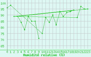 Courbe de l'humidit relative pour Corvatsch