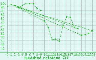 Courbe de l'humidit relative pour Kiefersfelden-Gach