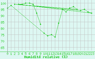Courbe de l'humidit relative pour Teuschnitz