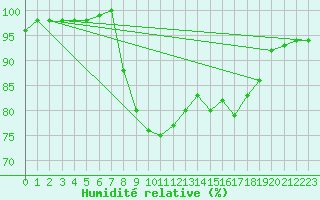 Courbe de l'humidit relative pour Guret Saint-Laurent (23)