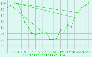 Courbe de l'humidit relative pour Kaskinen Salgrund